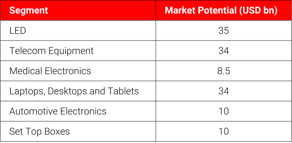 Sector Table