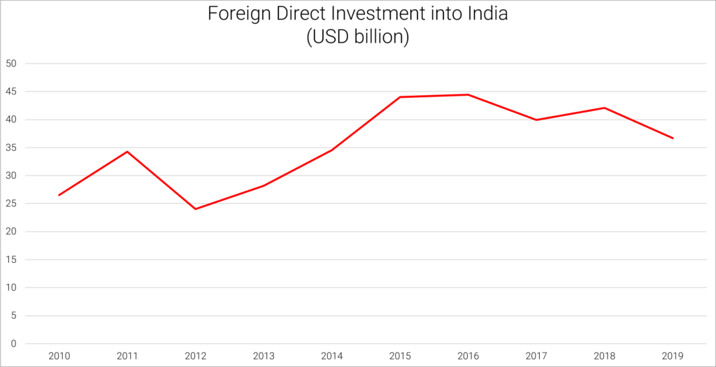 FDI in India over the last 10 years